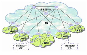 IP承载网络规划设计中流量模型和网络架构的探讨(图2)