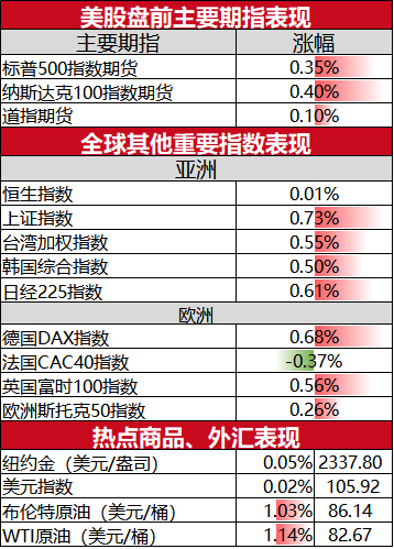 九游娱乐 - 美股盘前必读：三大股指期货上扬 耐克跌逾14%(图1)