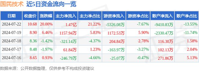 7月22日国民技术涨停分析：网络安全EDA设计软件ETC概念热股(图1)