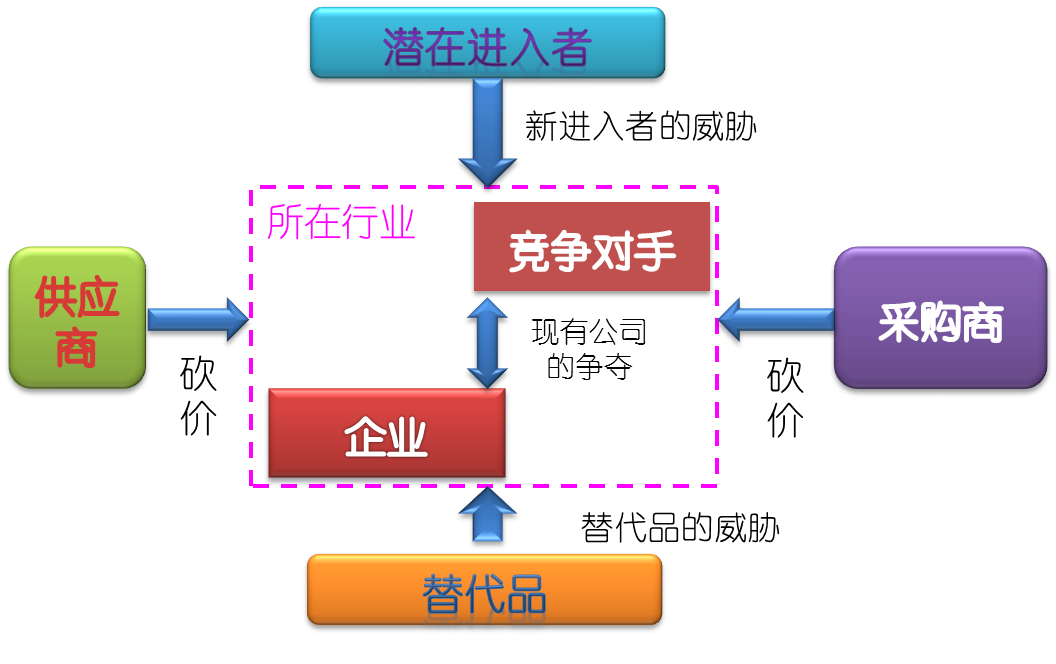 竞争分析<a href=