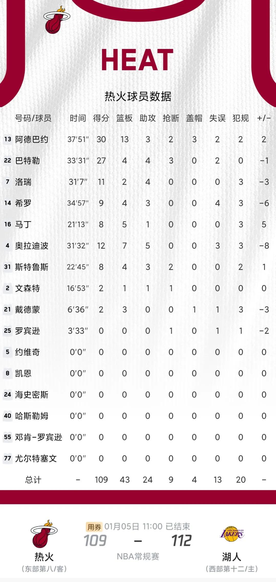 勇士不敌热火，金州失去连胜纪录