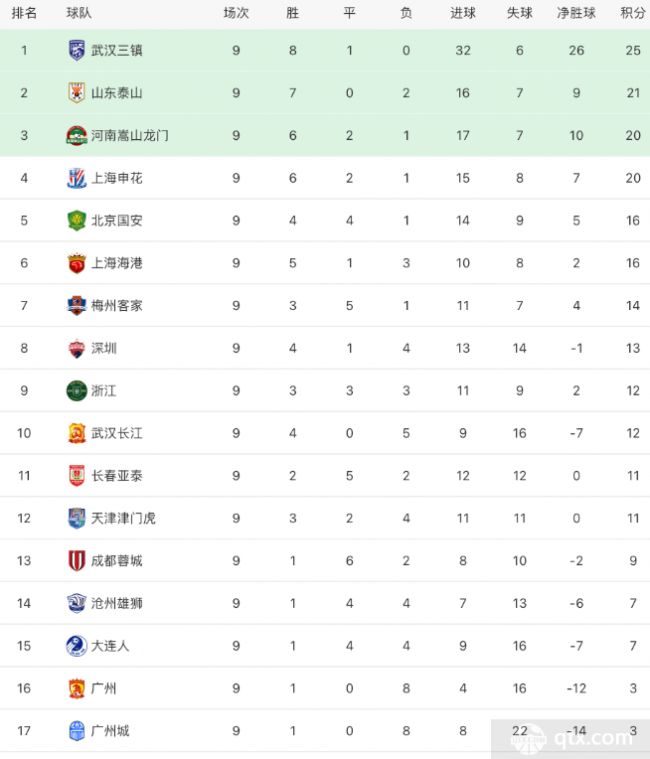 西汉姆联客场得胜，排名攀升赛季最佳