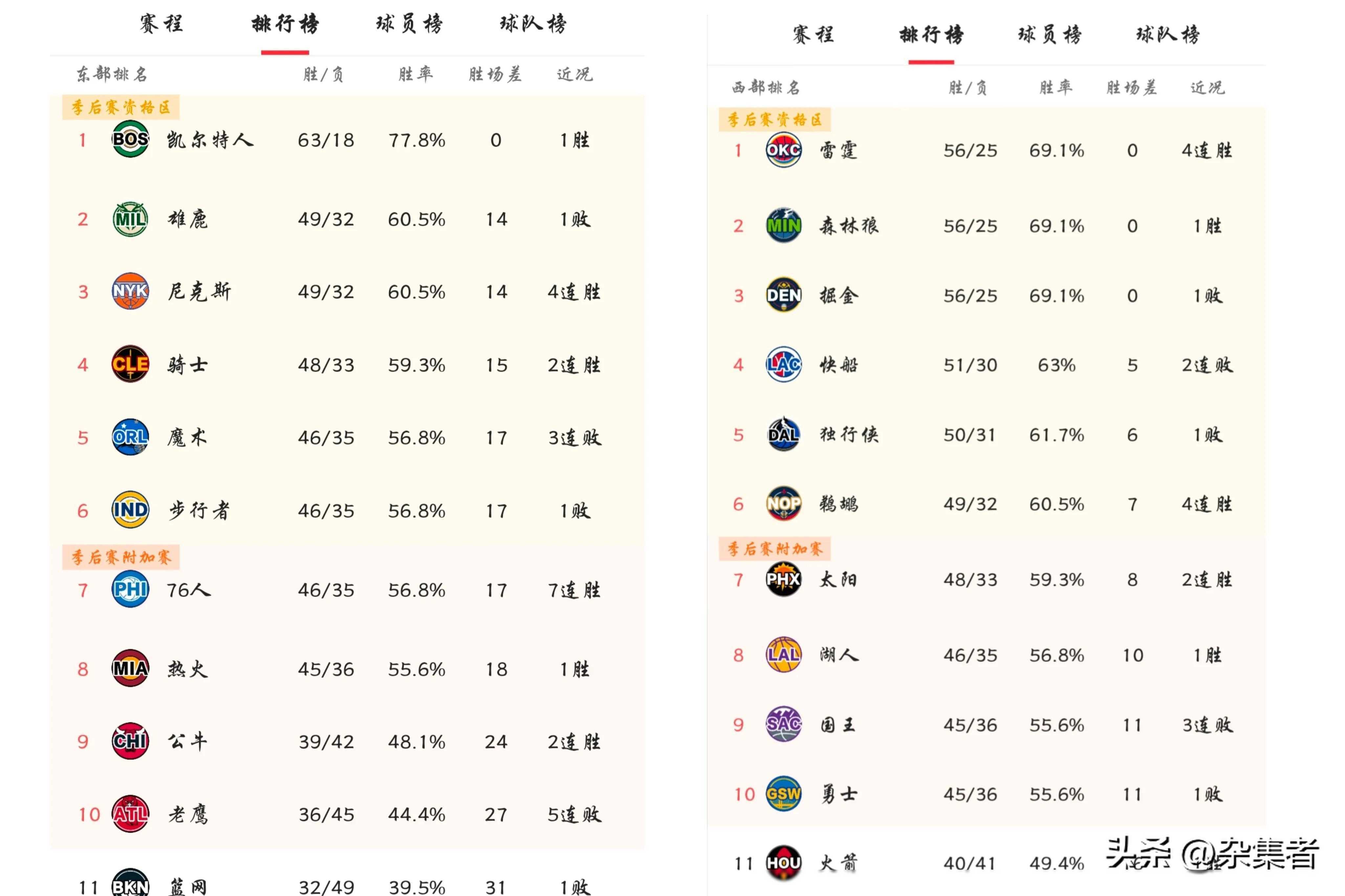 NBA球队连续四场胜利，排名再次升高