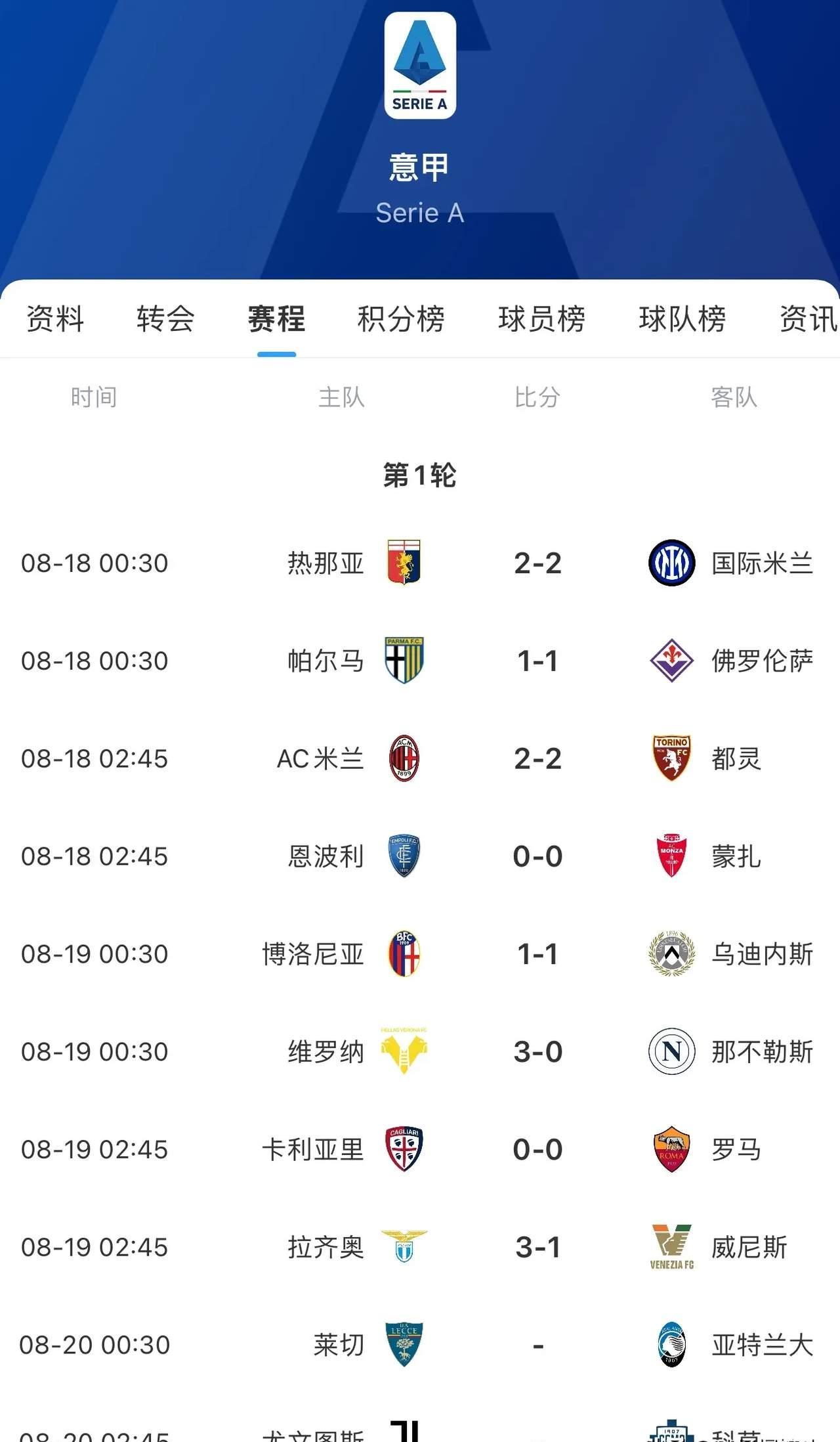 罗马主场战平佛罗伦萨，积分榜稍下滑