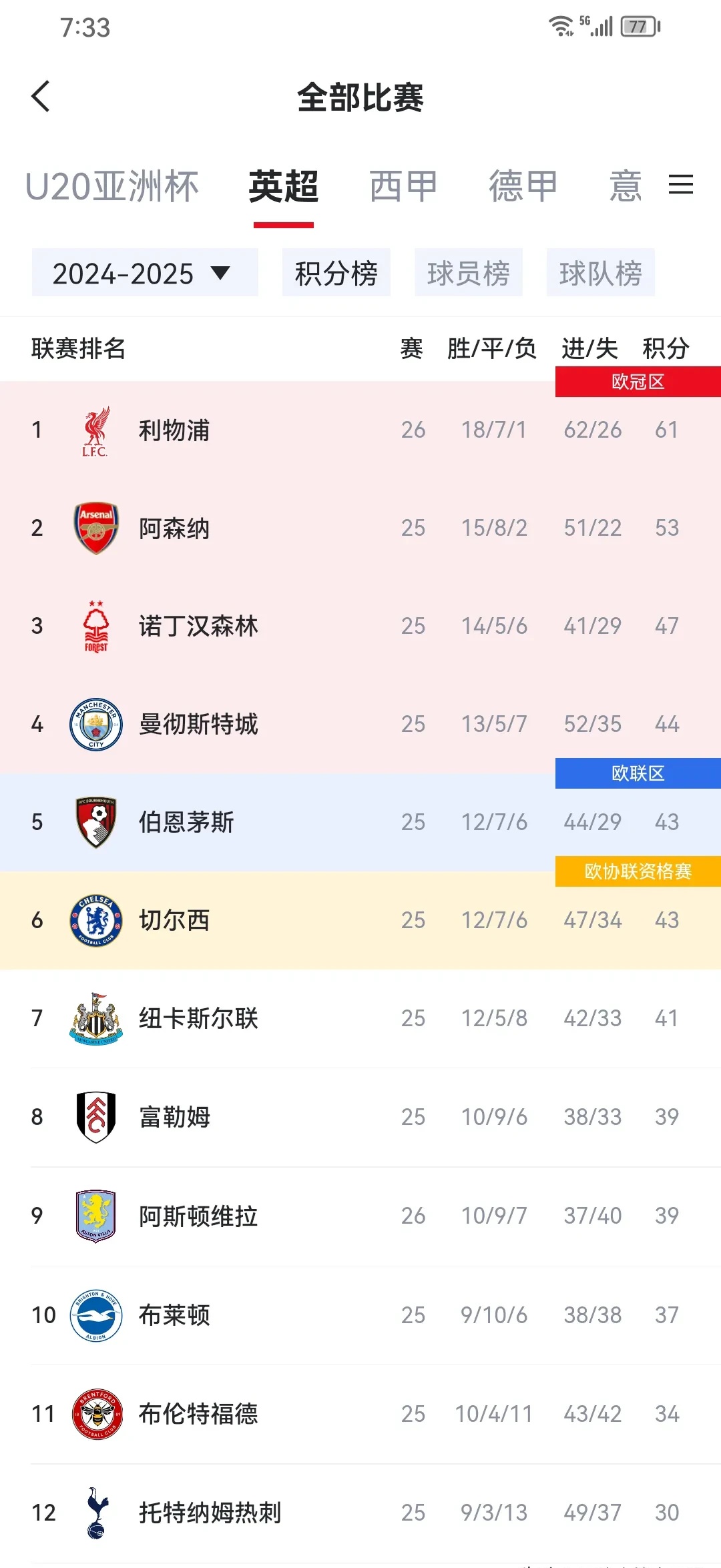 利物浦反超积分榜领先，锁定冠军之路