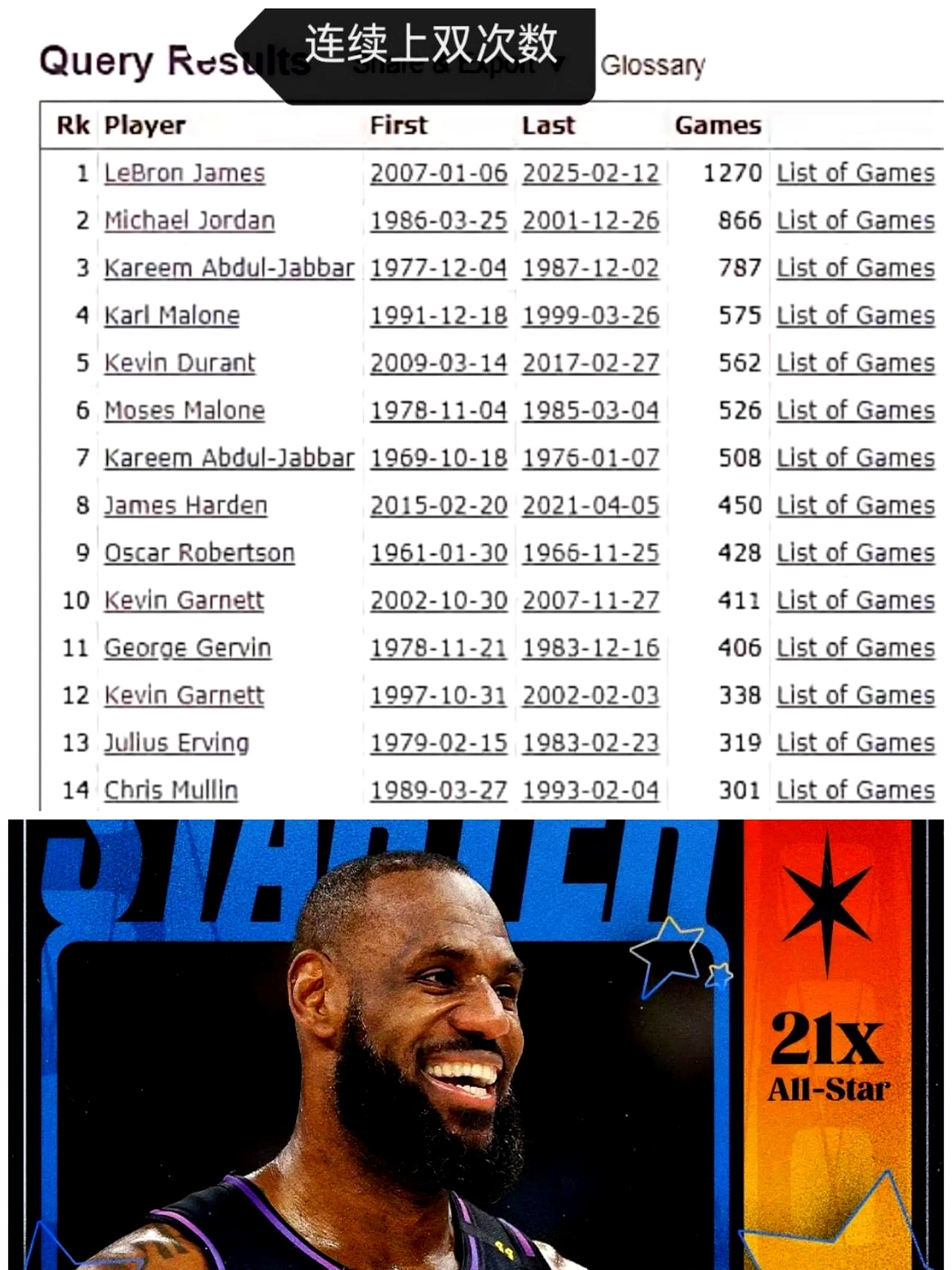 NBA球员录得生涯新高得分